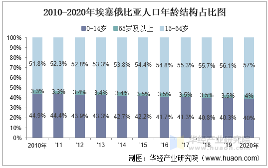 2010-2020年埃塞俄比亚人口年龄结构占比图