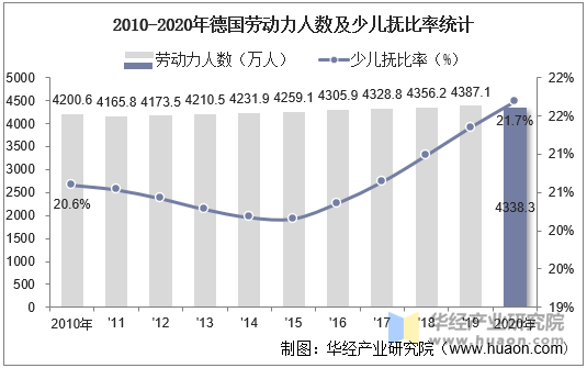 2010-2020年德国劳动力人数及少儿抚比率统计