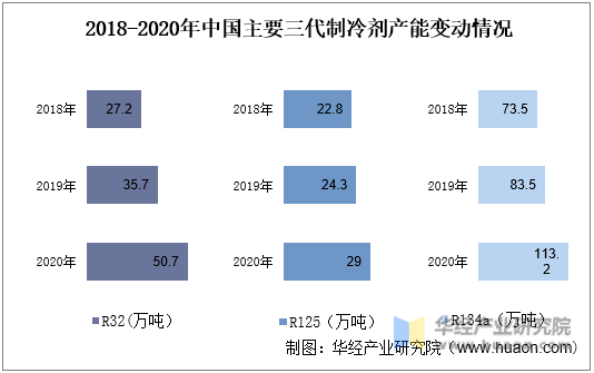 2018-2020年中国主要三代制冷剂产能变动情况