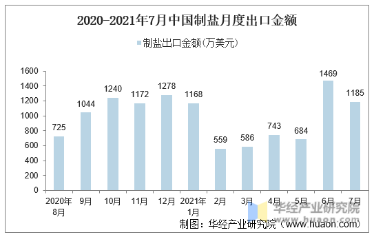 2020-2021年7月中国制盐月度出口金额