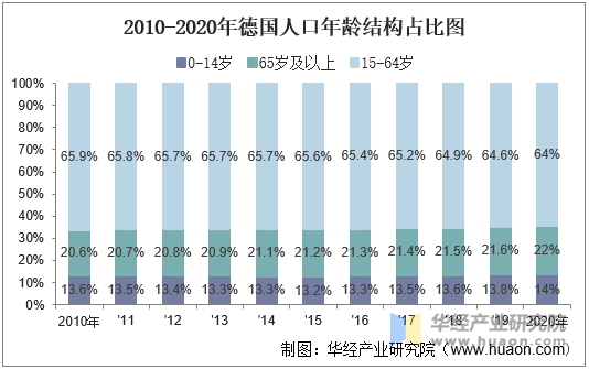 2010-2020年德国人口年龄结构占比图