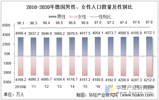 2010-2020年德国男性、女性人口数量及性别比