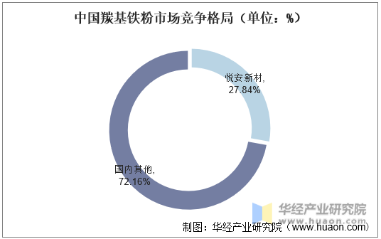 中国羰基铁粉市场竞争格局（单位：%）