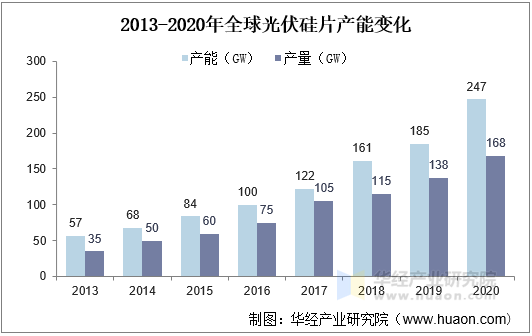 2013-2020年全球光伏硅片产能变化