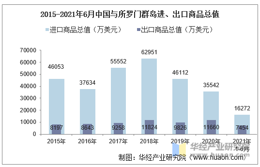 2015-2021年6月中国与所罗门群岛进、出口商品总值