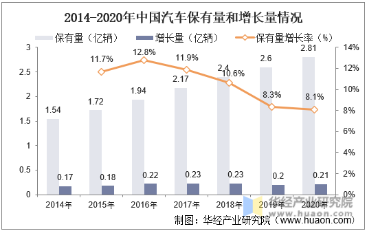 2014-2020年中国汽车保有量和增长量情况
