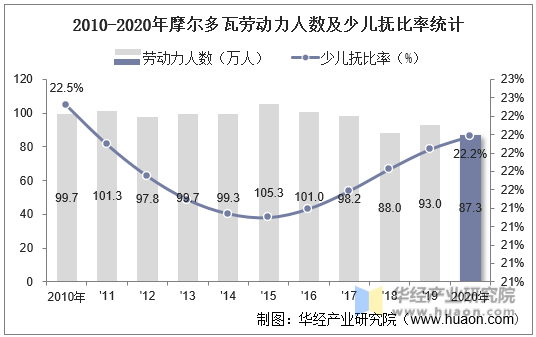 2010-2020年摩尔多瓦劳动力人数及少儿抚比率统计