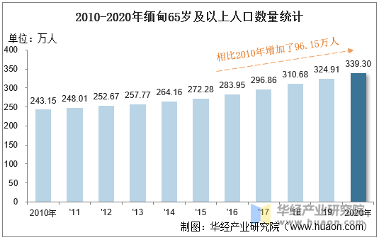 20102020年缅甸人口数量劳动力人数及人口年龄性别结构统计分析