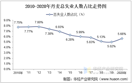 2010-2020年丹麦总失业人数占比走势图