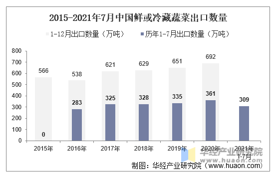 2015-2021年7月中国鲜或冷藏蔬菜出口数量