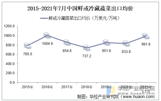 2015-2021年7月中国鲜或冷藏蔬菜出口均价