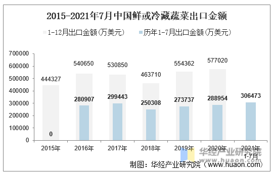 2015-2021年7月中国鲜或冷藏蔬菜出口金额