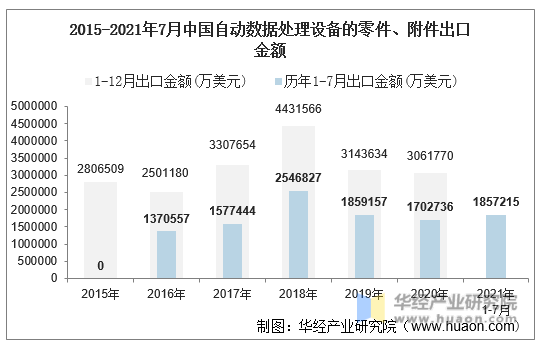 2015-2021年7月中国自动数据处理设备的零件、附件出口金额