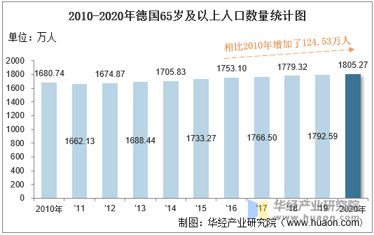 2010-2020年德国65岁及以上人口数量统计图