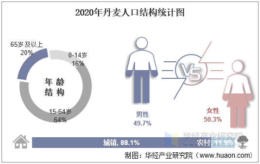 2020年丹麦人口结构统计图