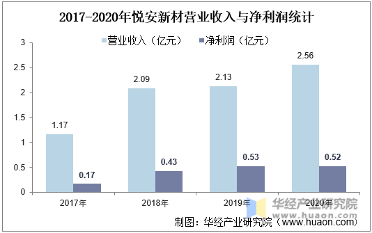 2017-2020年悦安新材营业收入与净利润统计