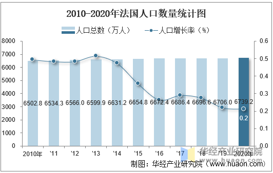 2010-2020年法国人口数量统计图