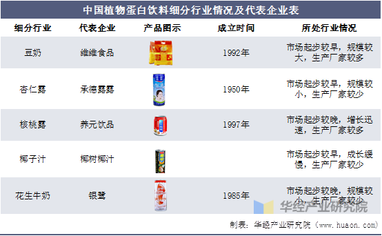 中国植物蛋白饮料细分行业情况及代表企业表