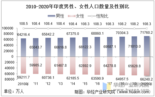 2010-2020年印度男性、女性人口数量及性别比