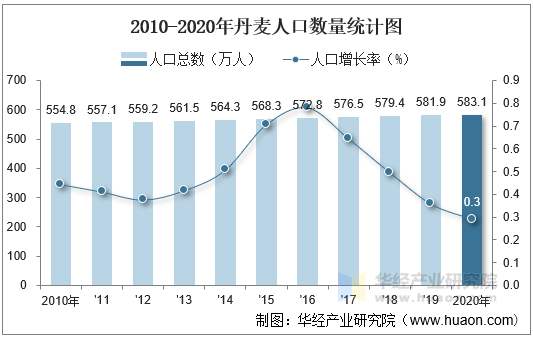 2010-2020年丹麦人口数量统计图