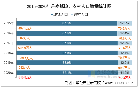 2015-2020年丹麦城镇、农村人口数量统计图
