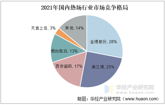 2021年国内热场行业市场竞争格局