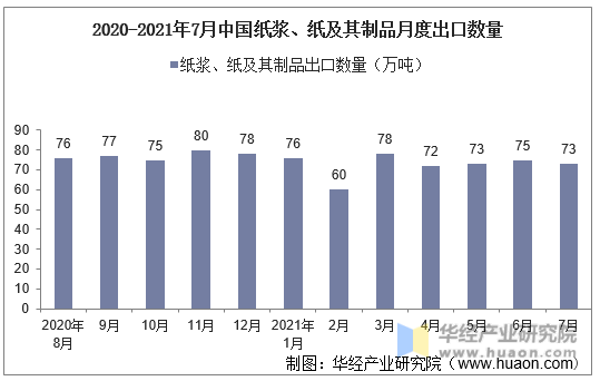 2020-2021年7月中国纸浆、纸及其制品月度出口数量