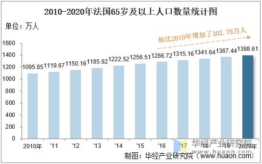 2010-2020年法国65岁及以上人口数量统计图