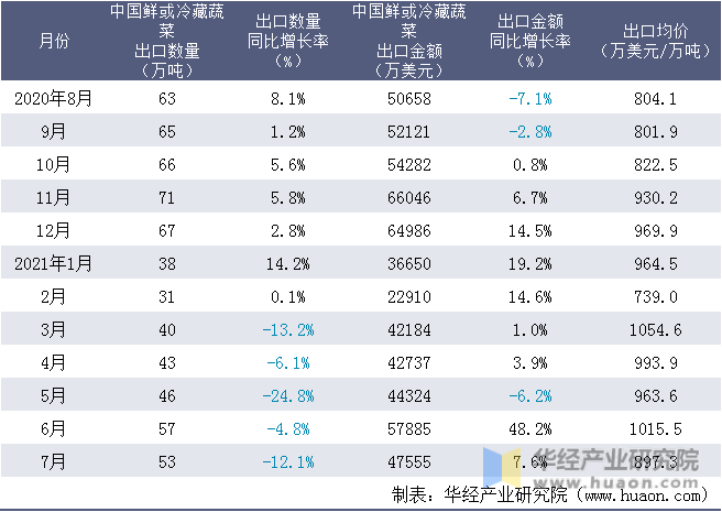 近一年中国鲜或冷藏蔬菜出口情况统计表