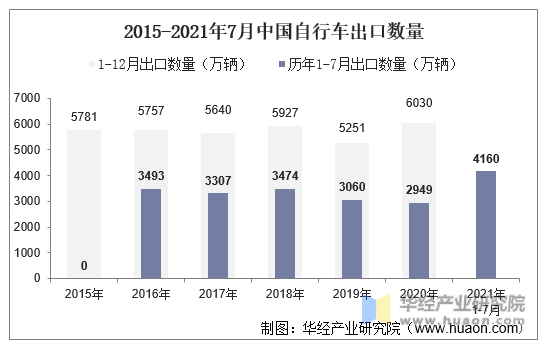 2015-2021年7月中国自行车出口数量