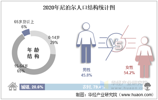 2020年尼泊尔人口结构统计图