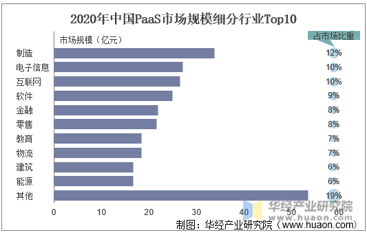 2020年中国PaaS市场规模细分行业Top10