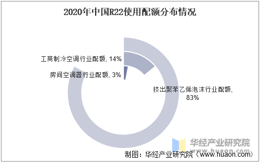2020年中国R22使用配额分布情况