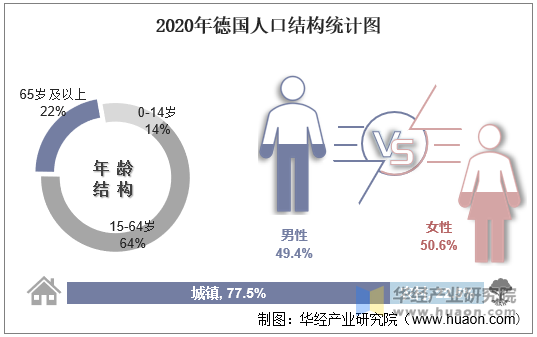 2020年德国人口结构统计图