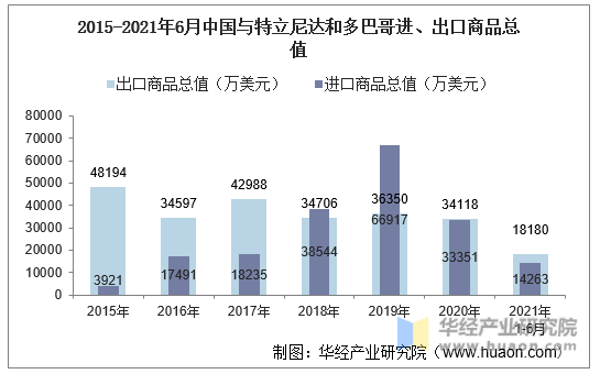 2015-2021年6月中国与特立尼达和多巴哥进、出口商品总值