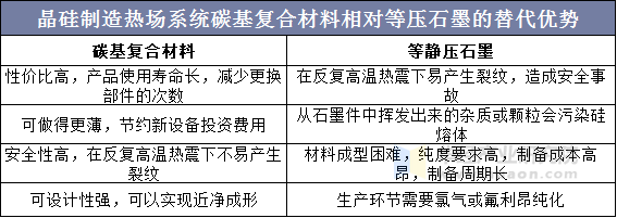 晶硅制造热场系统碳基复合材料相对等压石墨的替代优势