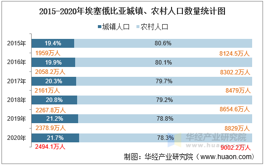 2015-2020年埃塞俄比亚城镇、农村人口数量统计图