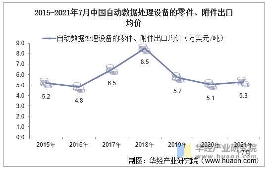 2015-2021年7月中国自动数据处理设备的零件、附件出口均价