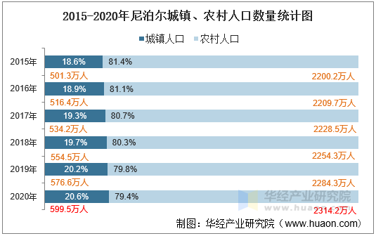 2015-2020年尼泊尔城镇、农村人口数量统计图