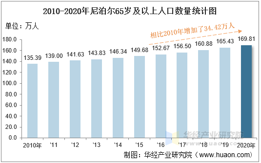 2010-2020年尼泊尔65岁及以上人口数量统计图