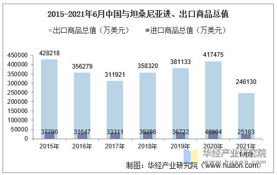 2015-2021年6月中国与坦桑尼亚进、出口商品总值