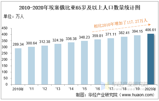 2010-2020年埃塞俄比亚65岁及以上人口数量统计图