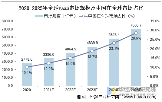 2020-2025年全球PaaS市场规模及中国在全球市场占比
