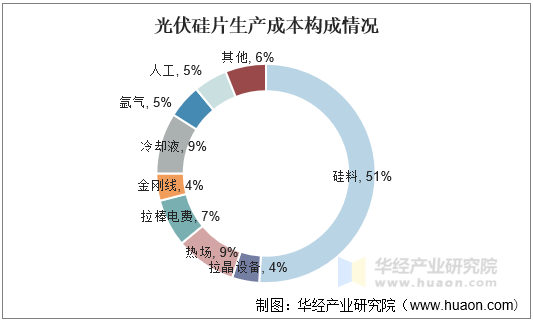 光伏硅片生产成本构成情况