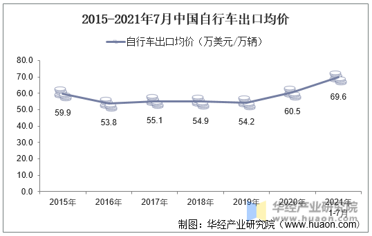 2015-2021年7月中国自行车出口均价
