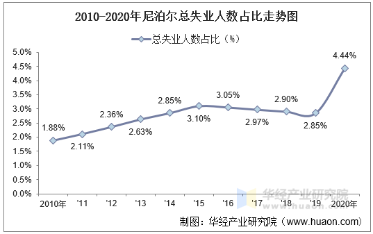 2010-2020年尼泊尔总失业人数占比走势图