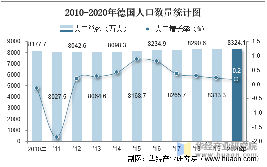 2010-2020年德国人口数量统计图