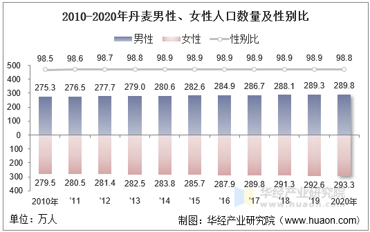 2010-2020年丹麦男性、女性人口数量及性别比