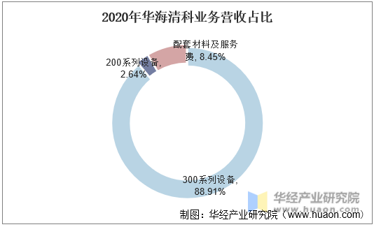 2020年华海清科业务营收占比