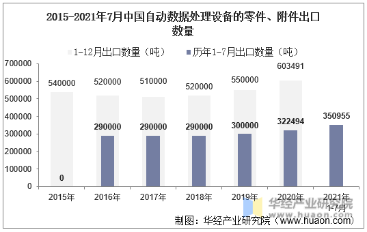 2015-2021年7月中国自动数据处理设备的零件、附件出口数量
